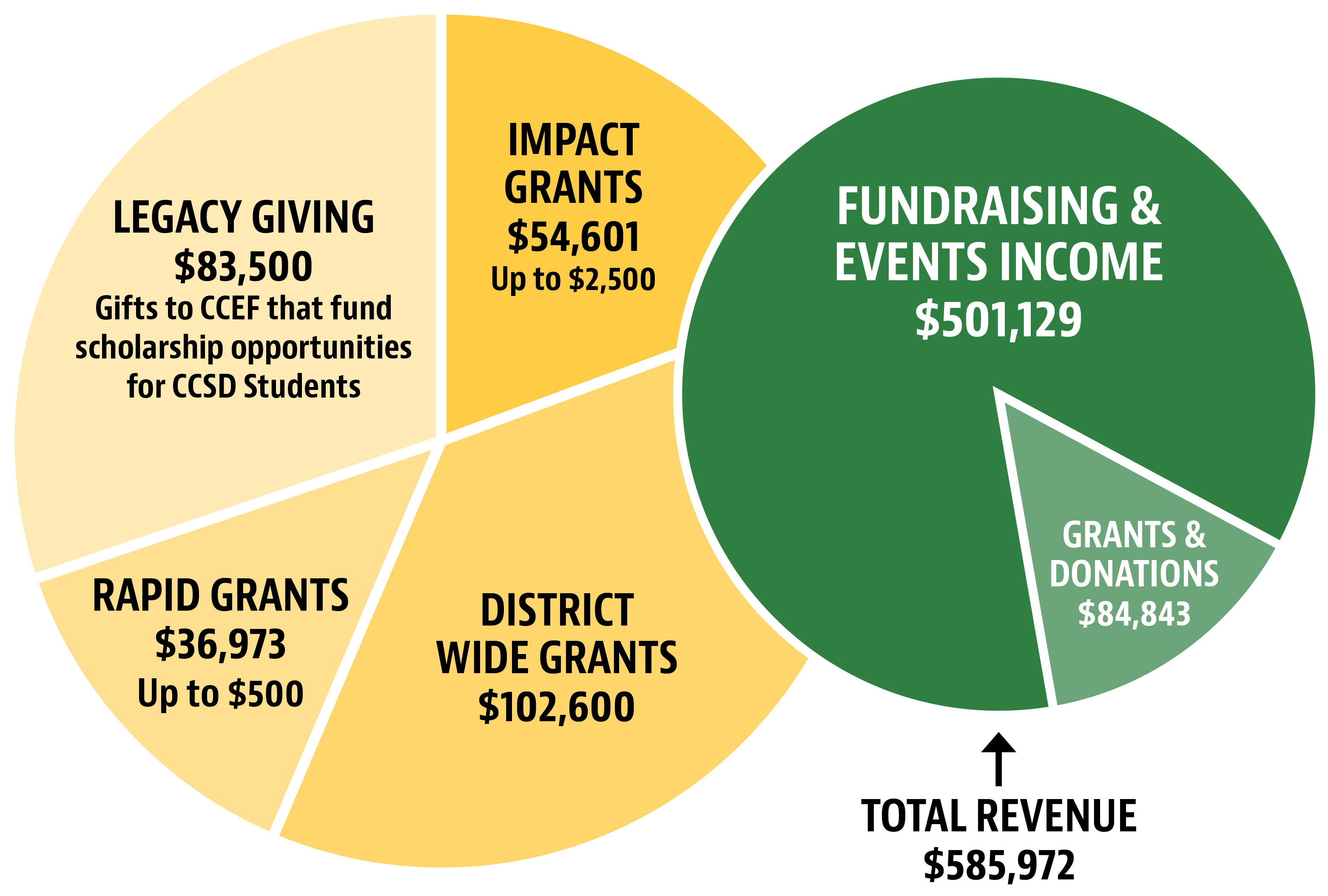 Data from our 2023-2024 Annual Report A pie chart showing revenue and grant allocations. The right half is a large green section labeled “Fundraising & Events Income – $501,129.” A small adjacent green slice is labeled “Grants & Donations – $84,843.” Together, these total revenue of $585,972, indicated by an arrow below. The left half of the chart is divided into four yellow grant categories: “Legacy Giving – $83,500: Gifts to CCEF that fund scholarship opportunities for CCSD students,” “Impact Grants – $54,601, up to $2,500,” “Rapid Grants – $36,973, up to $500,” and “District Wide Grants – $102,600.”